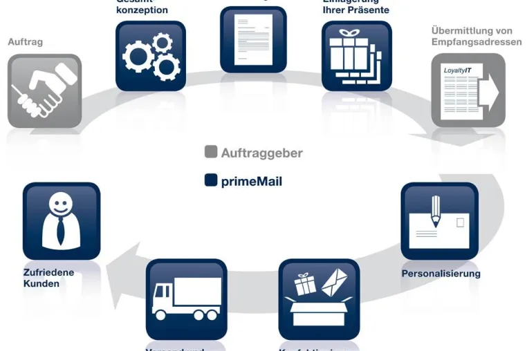 Bild: primeMail präsentiert LoyaltyMail: Neue Fullservice-Lösung für effektive Kundenbindungsmaßnahmen