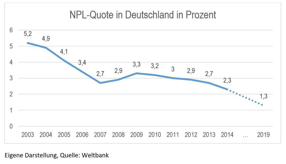 Die NPL-Quote konnte in den letzten Jahren erfolgreich reduziert werden.