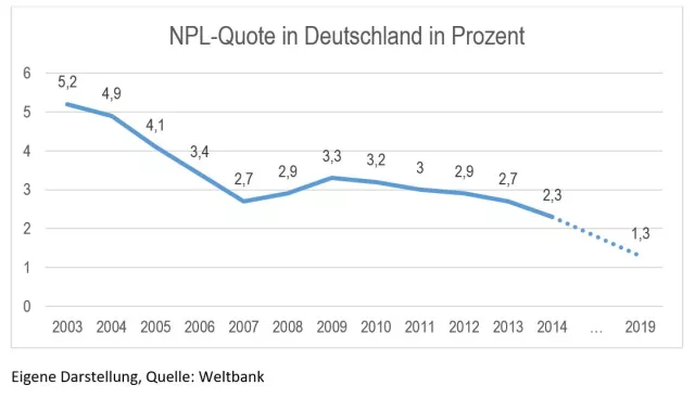 Den Bankbilanzen droht großes Ungemach Bild: Den Bankbilanzen droht großes Ungemach