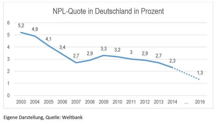 Den Bankbilanzen droht großes Ungemach Bild: Den Bankbilanzen droht großes Ungemach