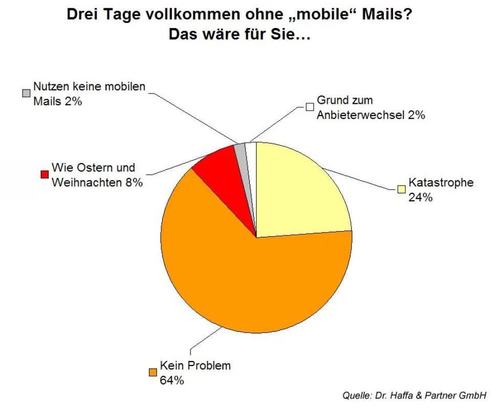 64 Prozent der befragten Manager kommen drei Tage ohne mobile Mails aus