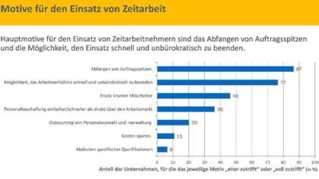 Bild: Flexibilität der Hauptgrund für den Einsatz von Zeitarbeit