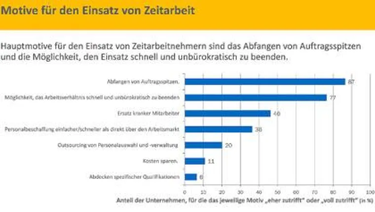 Bild: Flexibilität der Hauptgrund für den Einsatz von Zeitarbeit