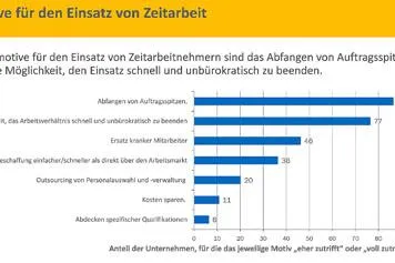 Bild: Flexibilität der Hauptgrund für den Einsatz von Zeitarbeit