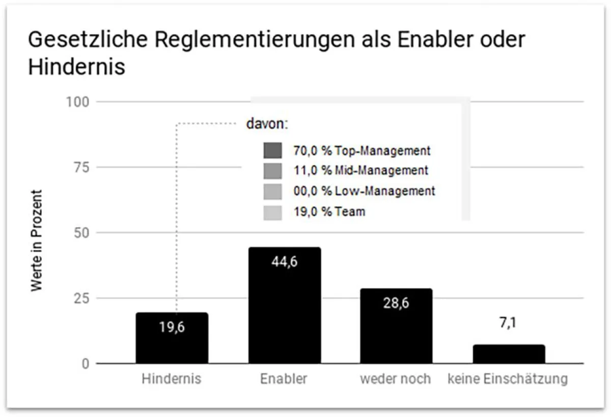 Gesetzliche Reglementierungen werden in der Mehrzahl als förderlich empfunden