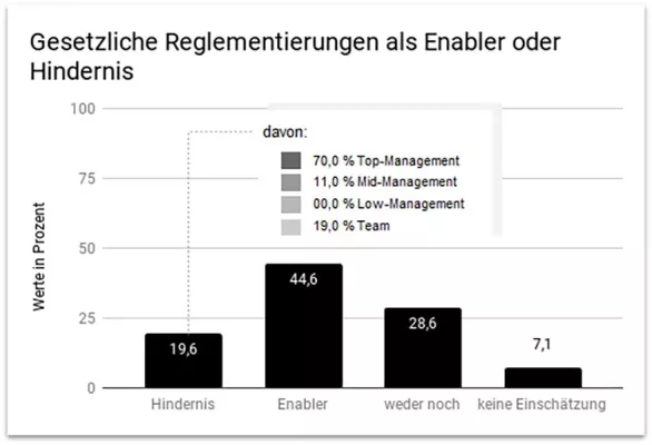 Bild: Gesetzliche Vorgaben zum Schutz von Daten sind förderlich