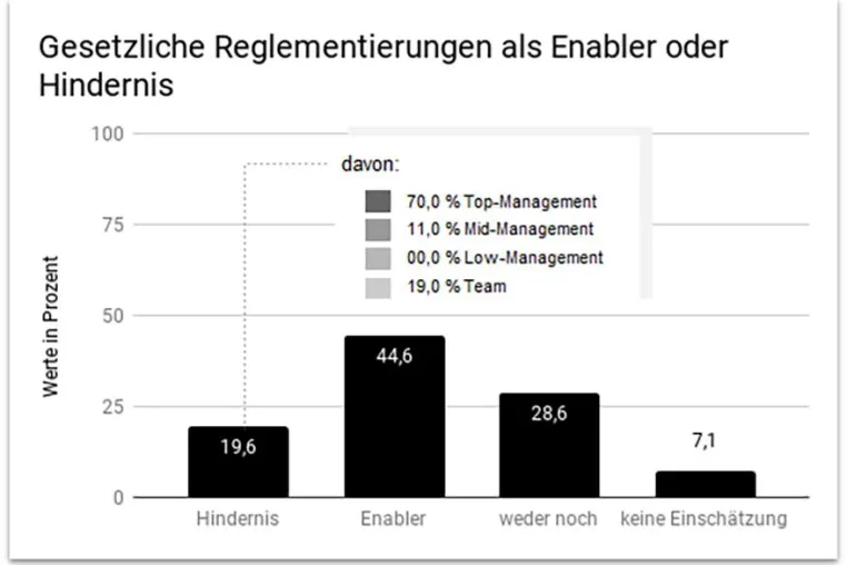 Bild: Gesetzliche Vorgaben zum Schutz von Daten sind förderlich