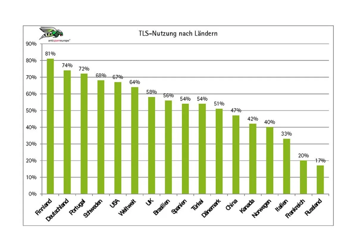 TLS-Nutzung im E-Mail-Verkehr von Unternehmen, nach Ländern