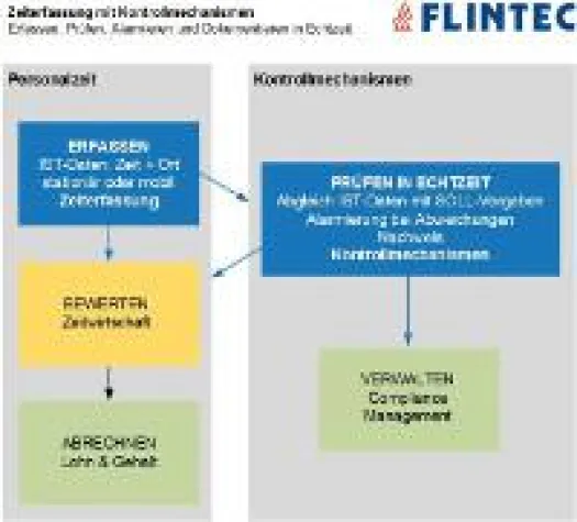 Bild: Zeiterfassung und die Einhaltung der Arbeitszeitregelung