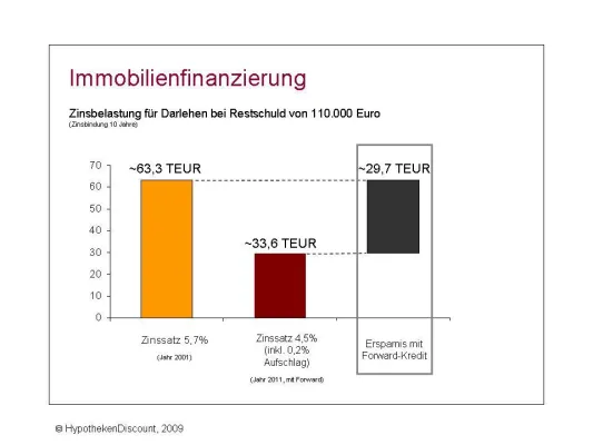 Bild: Baugeld: Die Anschlussfinanzierung nicht verpassen