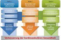 Bild: NutriCARD- Verbesserung der Herz- und allgemeinen Gesundheit der Bevölkerung