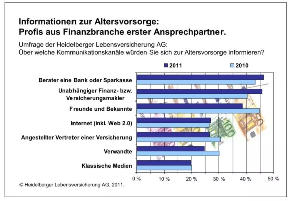 Bild: Umfrage zur Altersvorsorge: Vertrauen in professionelle Anlageberater kehrt zurück