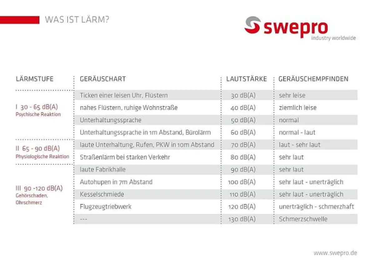 Die drei Lärmstufen