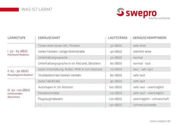 Erhöhter Arbeitsschutz durch lärmgeminderte Einhandschleifer Bild: Erhöhter Arbeitsschutz durch lärmgeminderte Einhandschleifer