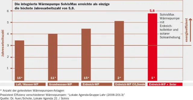 Bild: Ausgezeichnet für Effizienz: Solarunterstützte Erdwärmepumpe „SolvisMax“ siegt in mehrjährigem Vergleichstest