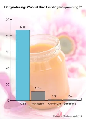 Bild: Eltern sind überzeugt: Babynahrung gehört ins Glas