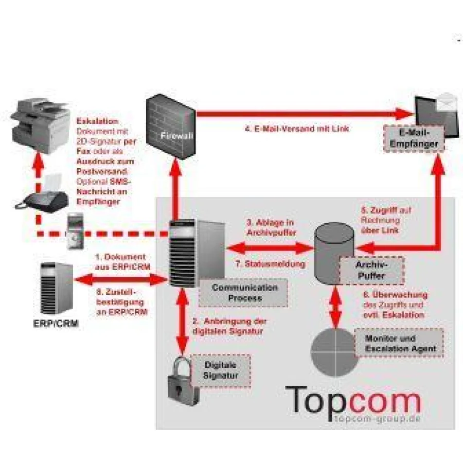 e-Invoice mit sicherem Zustellnachweis
