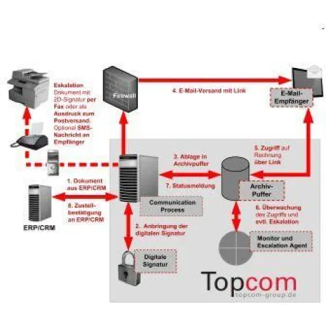 Bild: e-Invoice: Hohe Einsparpotenziale mit sicherem Zustellnachweis
