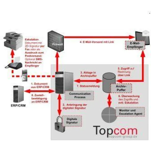 e-Invoice: Hohe Einsparpotenziale mit sicherem Zustellnachweis Bild: e-Invoice: Hohe Einsparpotenziale mit sicherem Zustellnachweis