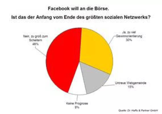 Bild: Dr. Haffa & Partner Expert Call: Geteilte Expertenmeinung über die Zukunft Facebooks