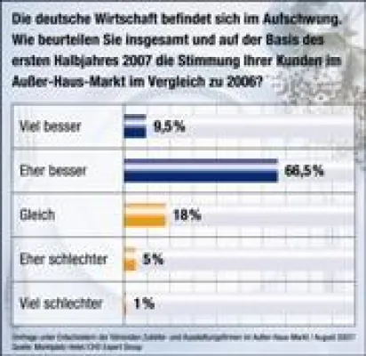 Bild: Zulieferer froh gestimmt: Konjunkturlage in Hotellerie, Gastronomie und GV stark verbessert