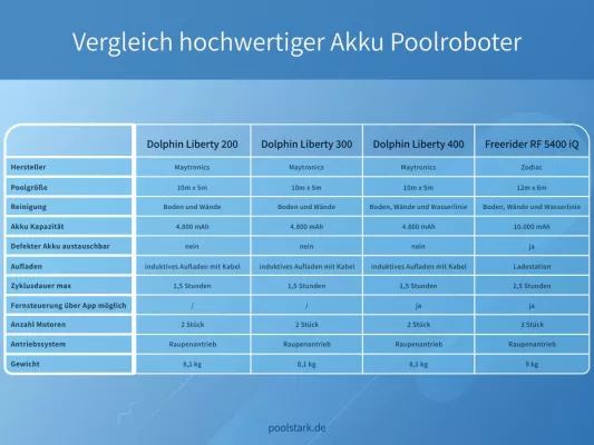 Bild: Fazit Pool Sommer 2023: Akku Poolroboter liegen voll im Trend