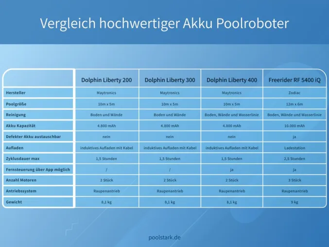 Bild: Fazit Pool Sommer 2023: Akku Poolroboter liegen voll im Trend