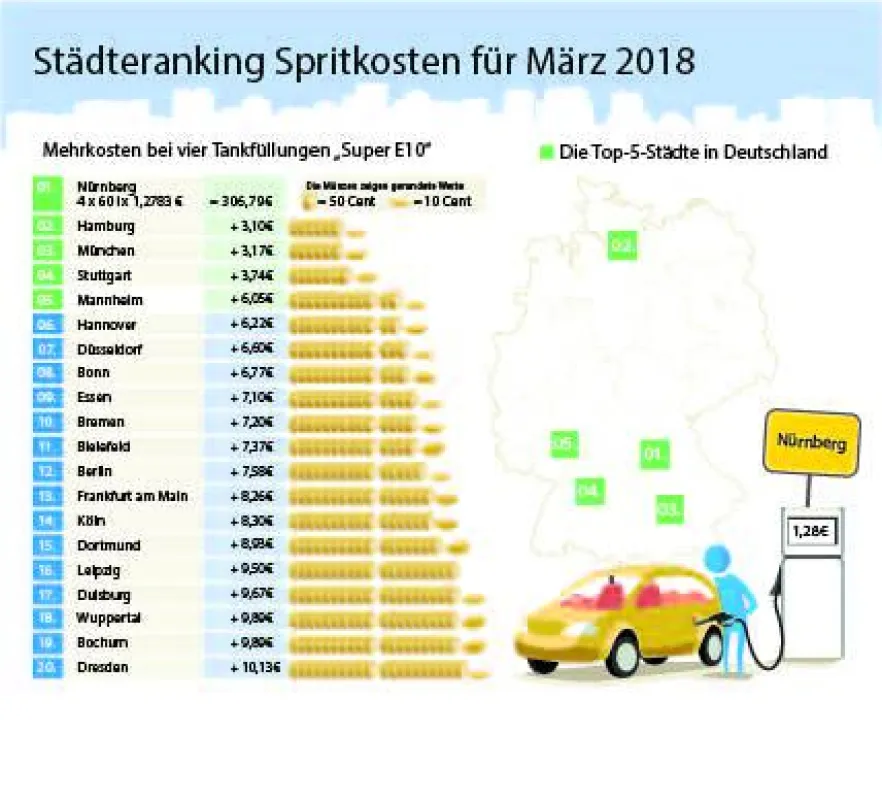 Benzinpreise in den 20 größten deutschen Städten im März 2018. (c) clever.tanken.de