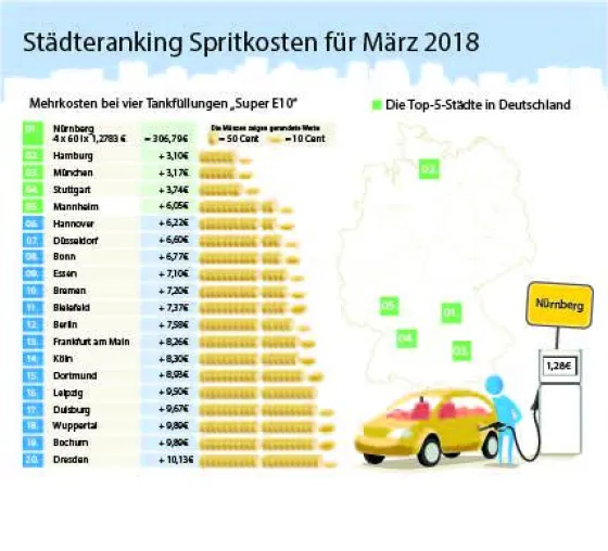 Tanken im März: Kraftstoffpreise weiter im Sinkflug Bild: Tanken im März: Kraftstoffpreise weiter im Sinkflug