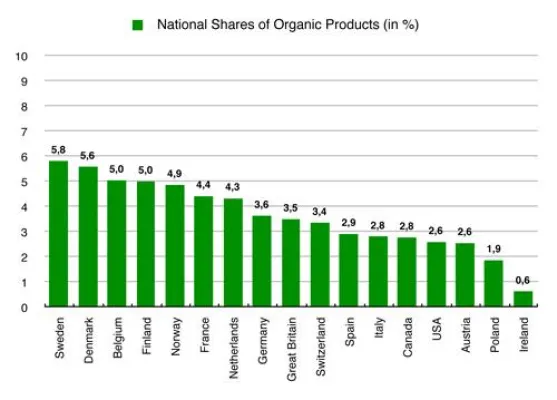 Bild: Von umweltbewussten Schweden und amerikanischen Sportskanonen