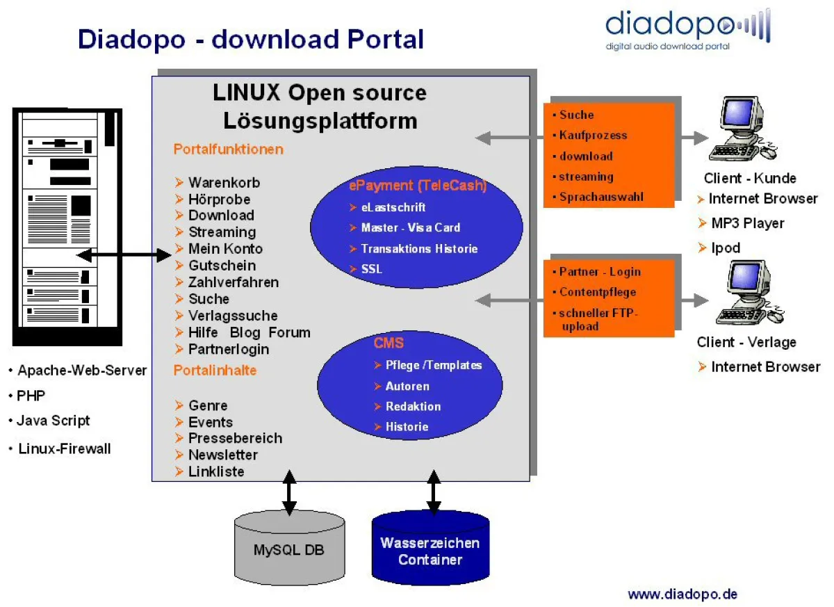diadopo - Portal für Hörbücher zum downloaden - Lösungsplattform