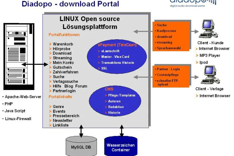 Bild: Neues Hörbuch Download Portal, diadopo.de ist online