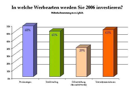 Bild: Bedeutung des Direktmarketing nimmt zu