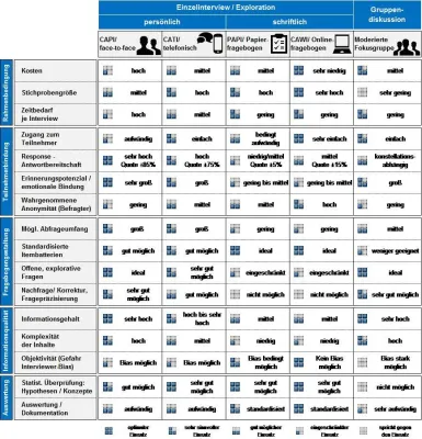 Bild: Voice of Customer – sprechen Sie 'Kunde'? Teil 4: Erhebungsverfahren – hören Sie 'Kunde'?