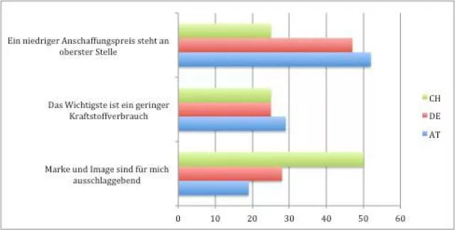 AUTOkralle Umfrage: Was ist Ihnen bei einem Auto am wichtigsten? Bild: AUTOkralle Umfrage: Was ist Ihnen bei einem Auto am wichtigsten?