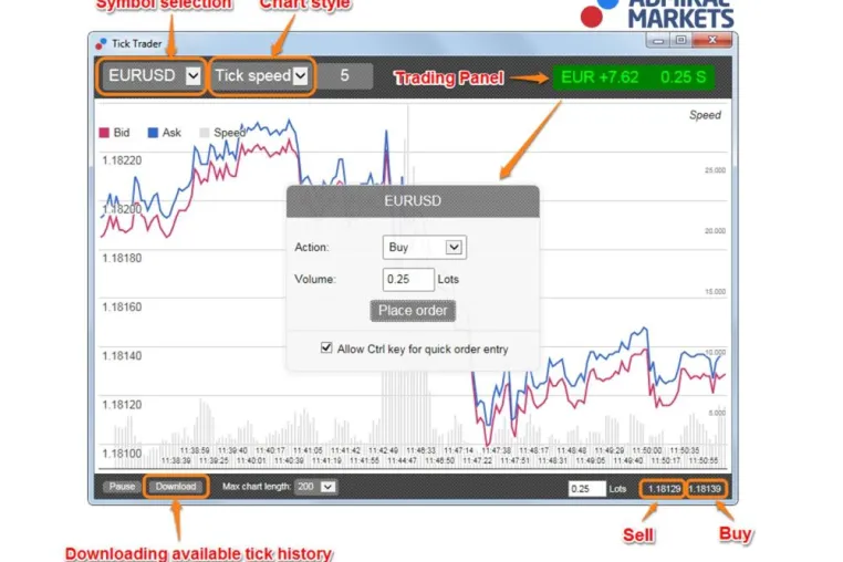 Bild: Tick-Charts im MetaTrader 4 - eine neue Ära für Forex-Scalper