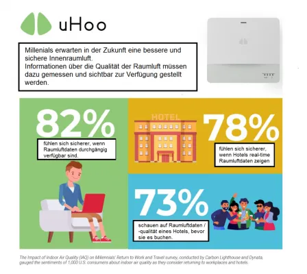 Bild: Raumluftqualität ist wichtig: Millennials erwarten und fordern diese Art von Informationen