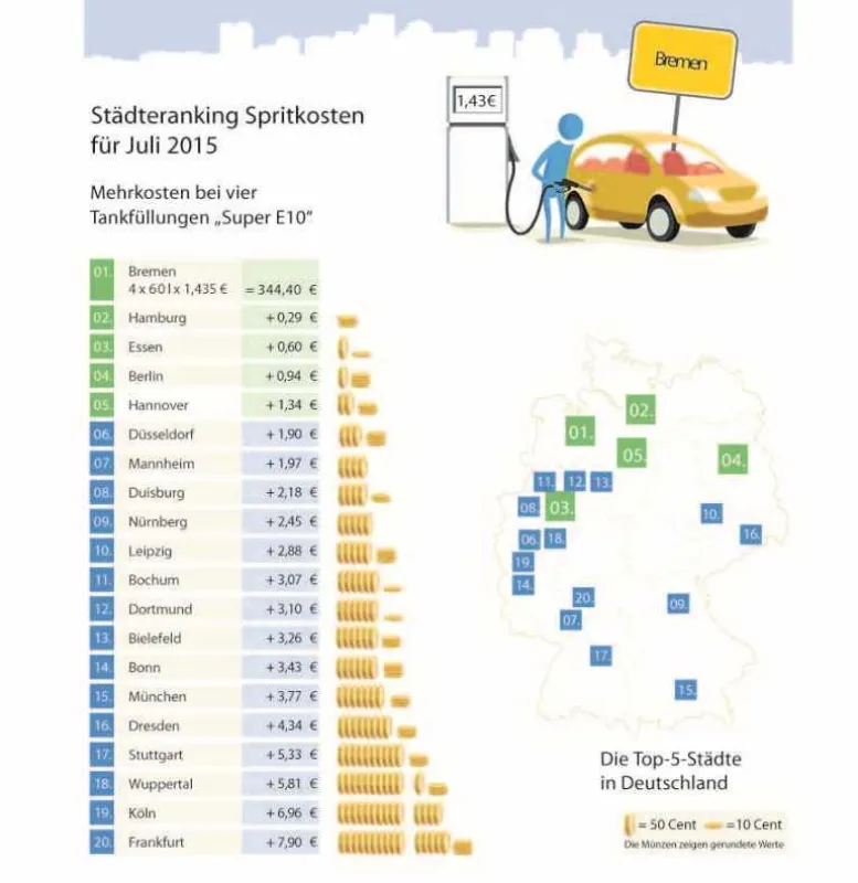 Städteranking Juli 2015 (c) clever-tanken.de
