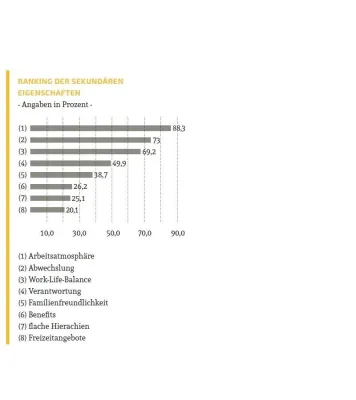Bild: Berufsstart-Studie: Work Life Balance: Privatleben und Karriere im Einklang