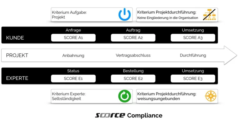 Soorce Compliance nimmt die Komplexität aus dem Risiko Scheinselbständigkeit Bild: Soorce Compliance nimmt die Komplexität aus dem Risiko Scheinselbständigkeit