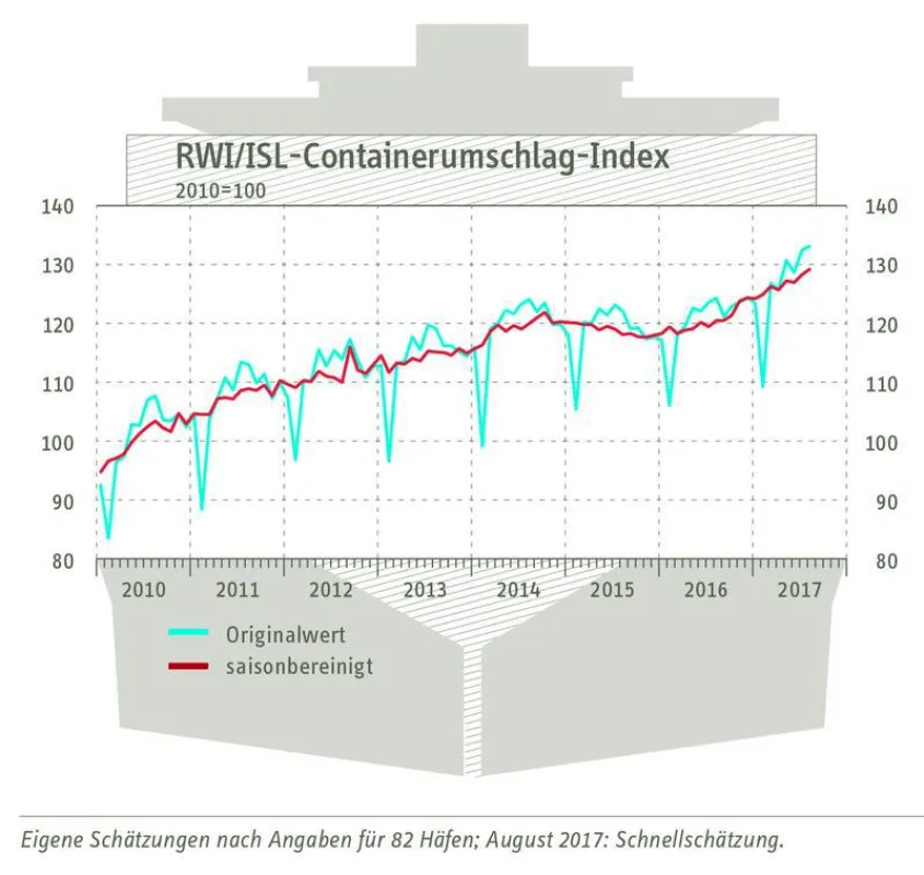 RWI/ISL-Containerumschlagindex vom 26. September 2017 (RWI/ISL)