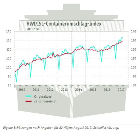 Bild: RWI/ISL-Containerumschlag-Index steigt weiter