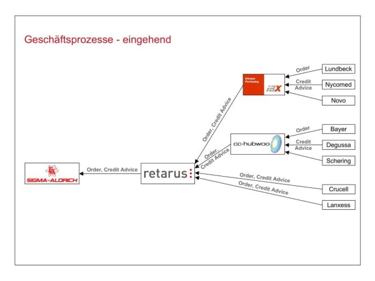 Sigma-Aldrich/Retarus: Bei den ausgehenden Geschäftsprozessen geht es um Dokumente wie Bestellbestätigungen, Transportaufträge, Lieferscheine, Rechnungen/Gutschriften und Produktkataloge.