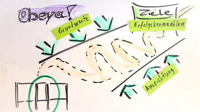 Bild: Einführung eines Obeya Bords – Ziele und Strategien definieren
