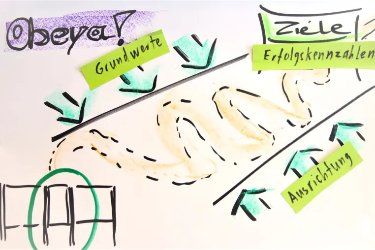 Bild: Einführung eines Obeya Bords – Ziele und Strategien definieren