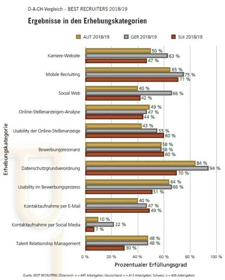 Ergebnisse in den Erhebungskategorien (Quelle: BEST RECRUITERS)