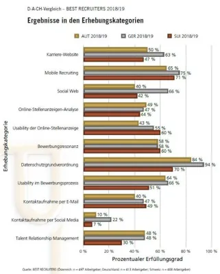 Bild: BEST RECRUITERS D-A-CH 2018/19: Drei deutsche Unternehmen in den Top 10