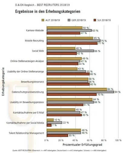 BEST RECRUITERS D-A-CH 2018/19: Drei deutsche Unternehmen in den Top 10 Bild: BEST RECRUITERS D-A-CH 2018/19: Drei deutsche Unternehmen in den Top 10