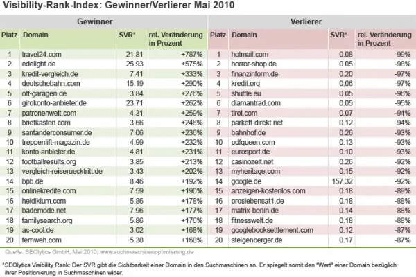 Sichtbarkeit im deutschen Netz: Die Gewinner- und Verlierer-Webseiten im Mai Bild: Sichtbarkeit im deutschen Netz: Die Gewinner- und Verlierer-Webseiten im Mai