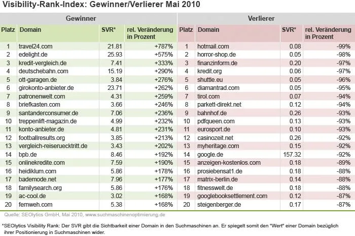 Bild: Sichtbarkeit im deutschen Netz: Die Gewinner- und Verlierer-Webseiten im Mai
